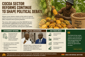 Cocoa Sector Reforms Continue to Shape Political Debate